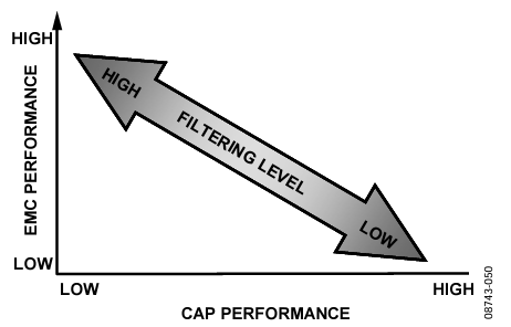 Figure 50. EMC/AD7746 Performance Tradeoff.