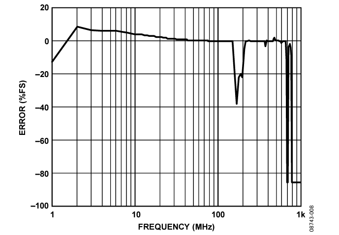 Figure 8. Error when DPI Testing from 1 MHz to 100 MHz in 1 MHz Steps and from 100 MHz to 1000 MHz in 10 MHz Steps on  CIN Pins Without External Filters.