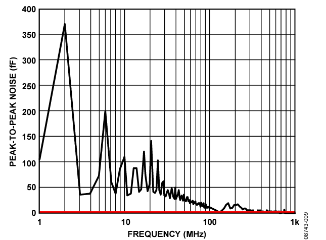 Figure 9. Peak-to-Peak Noise when DPI Testing from 1 MHz to 100 MHz in  1 MHz Steps and from 100 MHz to 1 GHz in 10 MHz steps on  CIN Pins Without External Filters.