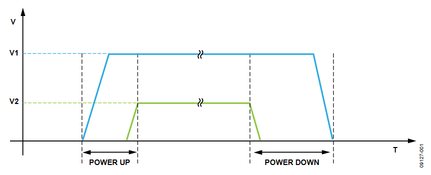 Figure 1. Typical Sequencing Requirement for Power-Up and Power-Down.