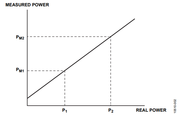 Figure 2. Measured Power vs. Real Power.