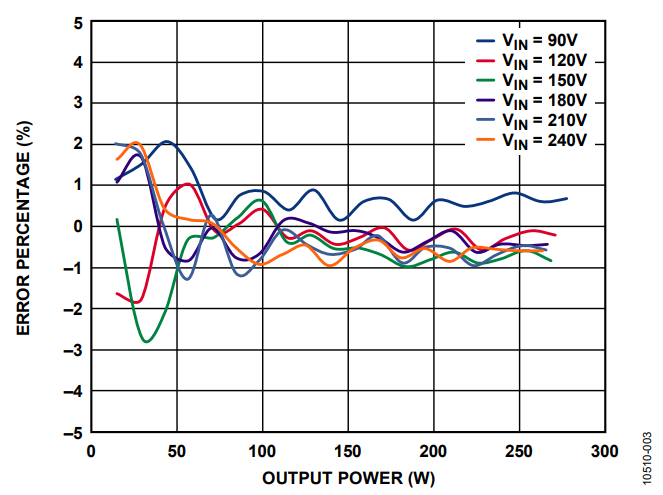 Figure 3. Measured Power Error with Ideal Input AC Source.