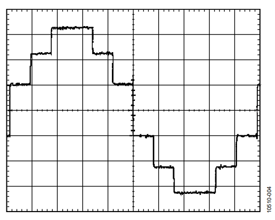 Figure 4. Nonideal Input AC Source 1 Waveform.