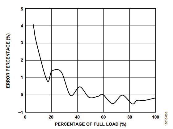 Figure 5. Measured Power Error with Nonideal Input AC Source 1.