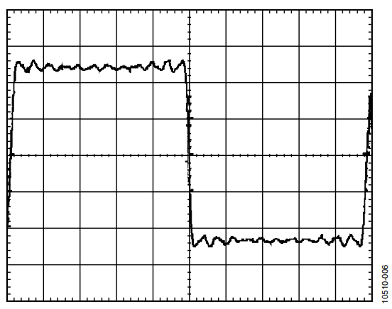 Figure 6. Nonideal Input AC Source 2 Waveform.