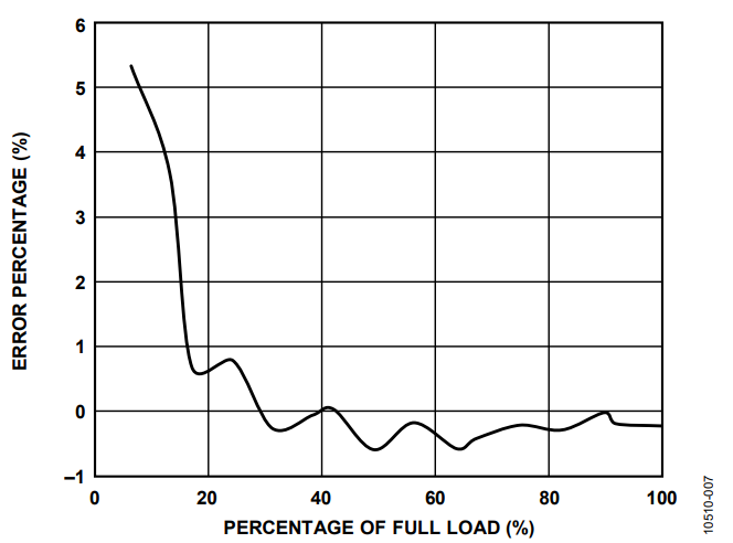 Figure 7. Measured Power Error with Nonideal Input AC Source 2.