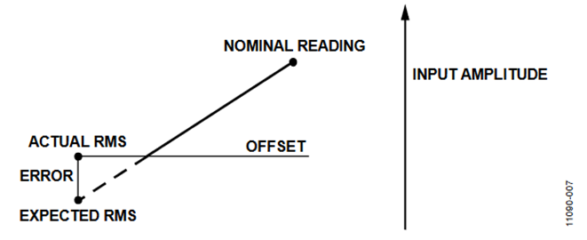 Figure 7. RMS Reading. Figure 7. RMS Reading.