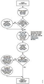 Figure 8. Active Energy Calibration Flow. Figure 8. Active Energy Calibration Flow.