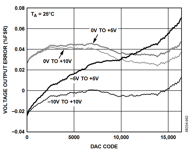 Figure 2. Output Voltage Error.