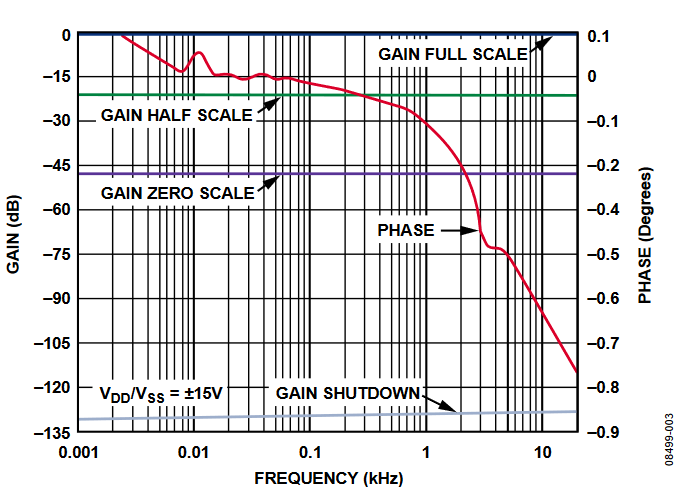 Figure 3. Gain and Phase vs. Frequency for 1 V<sub>RMS</sub> Input Signal.