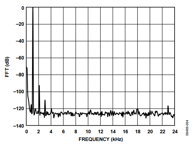 Figure 4. FFT for 1 kHz, 1 V<sub>RMS</sub> Input Signal, 0 dB Gain.