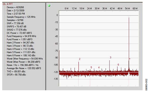 Figure 2. Output Spectrum with 70 MHz AIN at –1 dBFS, Sampling Rate = 125 MSPS, with ADP2114 Supplies.