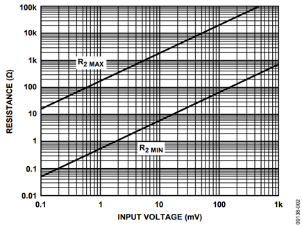 Figure 2. R2 Value Range vs. Minimum Input Signal.