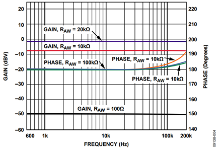 Figure 4. Gain and Phase vs. Frequency for the AC Input Signal (Vertical Scale Compressed to Show All Gain Curves).