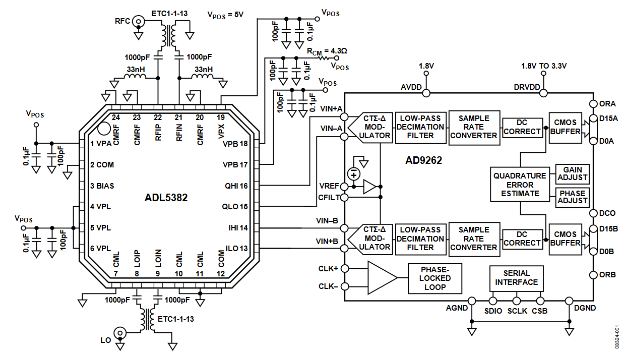 Figure 1. Interface Between the ADL5382 and AD9262 in a Direct RF-to-Bits Application (Simplified Schematic, All Connections and Decoupling Not Shown).