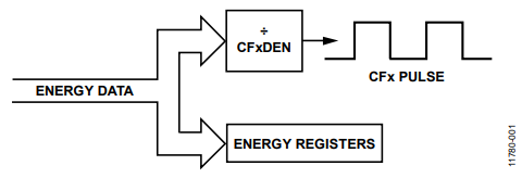 Figure 2. Accessing Energy Data.