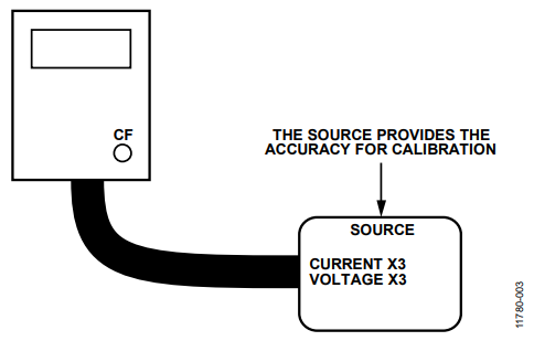 Figure 4. Accurate Source.