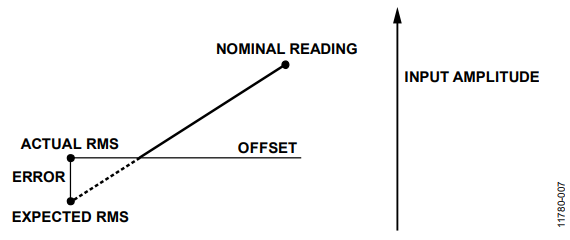 Figure 8. RMS Reading.