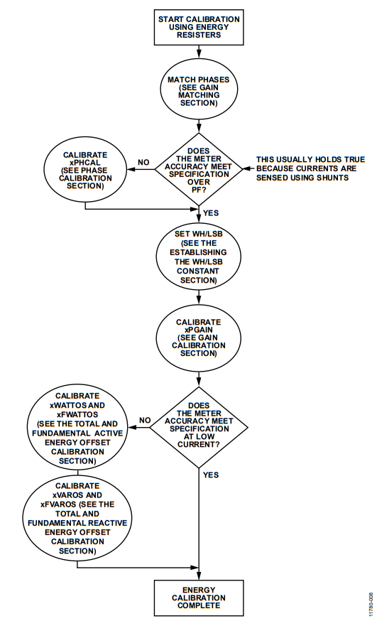 Figure 9. Energy Calibration Flow using Energy Registers.