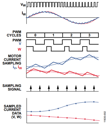 Figure 2. Illustration of Average Current Sampling.