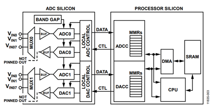 Figure 3. ADSP-CM408F Analog Subsystem.