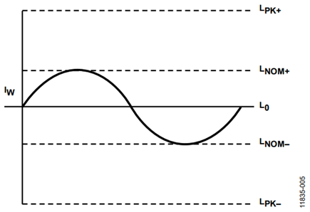 Figure 4. Current Feedback Signal Amplitudes.