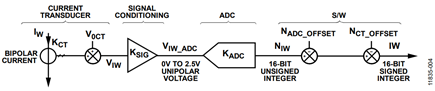 Figure 5. Scaling Relationships in Current Feedback Path.