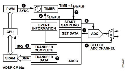 Figure 6. ADCC Operation Sequence.