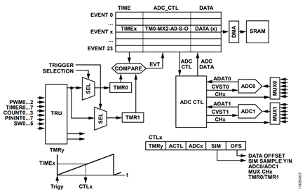 Figure 7. ADCC Module Functional Diagram.