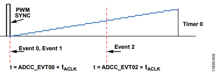 Figure 8. Event Timing.