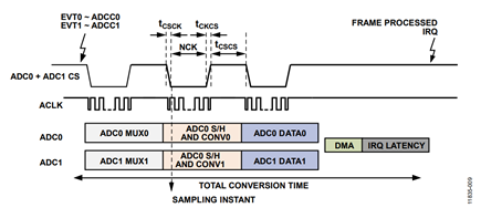 Figure 9. Conversion Timing of a Simultaneous Sampling Single Event.