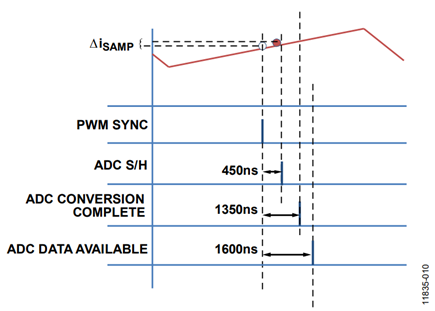 Figure 10. Sample Delay Times.