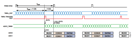 Figure 11. Implementation of Sampling Instant Adjustment.