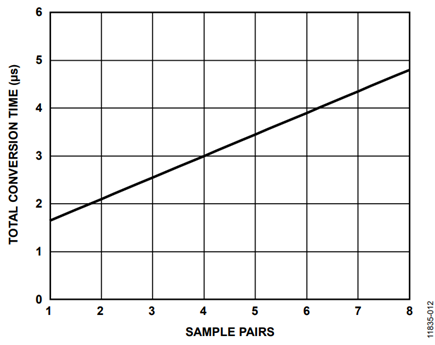 Figure 12. Total Conversion Time for Different Sample Pair Numbers.