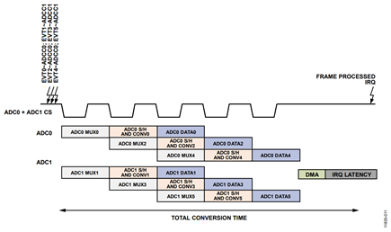 Figure 13. Pipelining of Events Within the ADC.