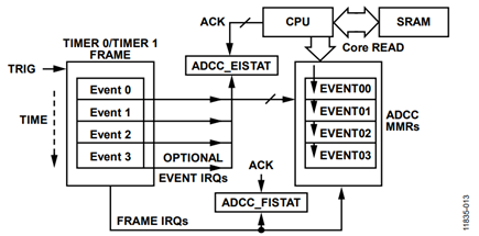 Figure 14. ADC Data Access in Core Mode.