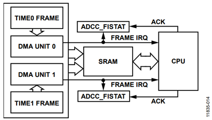 Figure 15. ADC Data Access in DMA Mode.