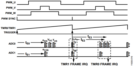 Figure 16. Typical ADCC Use in a Motor Control Application.