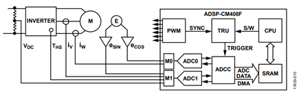 Figure 17. System Interconnections in Typical Motor Control Application.