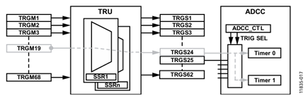 Figure 18. Trigger Routing from PWM Sync to ADCC Timers.