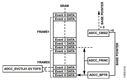 Figure 19. Memory Configuration for ADC DMA Transfers.