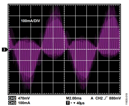 Figure 20. Measured Motor Phase Current.