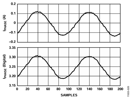 Figure 21. ADC Sampled Motor Phase Current: (Top) Scaled to Real-World Value and (Bottom) Digital Word Output.