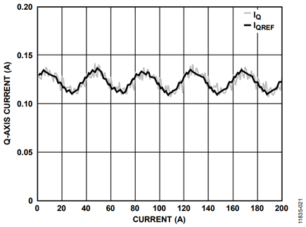 Figure 22. Q-Axis Reference Current and Actual Current.