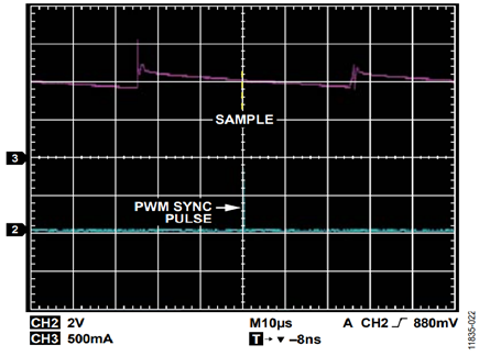 Figure 23. Sampling in Relation to Phase Current.