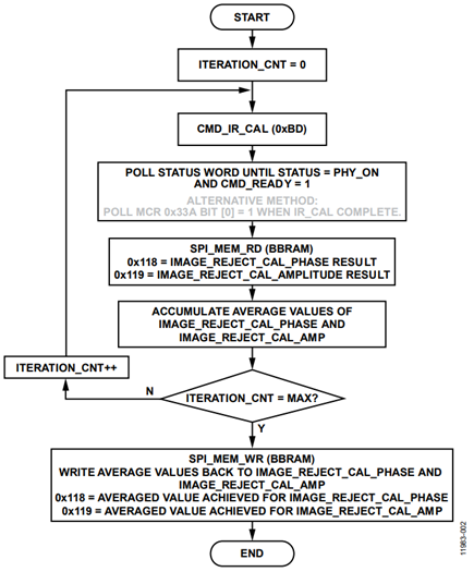 Figure 2. Example Host Program Flow for Averaged IR Calibration Values.