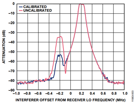 Figure 3. Image Attenuation with Calibrated and Uncalibrated Images, 915 MHz, IF Filter Bandwidth = 100 kHz.