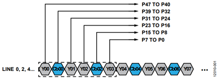 Figure 1. Pixel Lines Assignment of the 4:2:0 Stream (Even Line) in ADV7619.