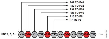 Figure 2. Pixel Lines Assignment of the 4:2:0 Stream (Odd Line) in ADV7619.