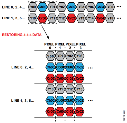 Figure 3. Concept of 4:2:0 to 4:4:4 Conversion.